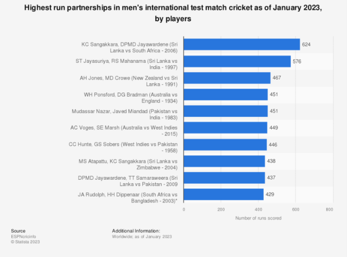 In Which Year was the Highest Partnership in Test Cricket Recorded?