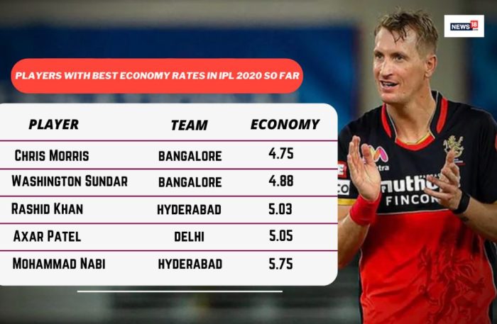 Best economy bowler in T20
