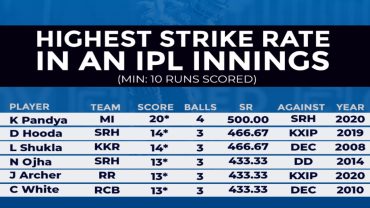 What is Strike Rate in Cricket?
