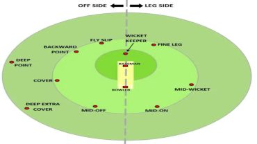 What is Powerplay in Cricket?